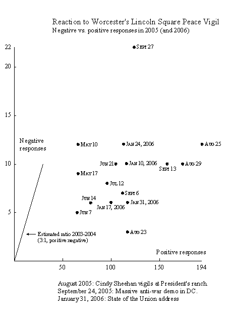 Reaction to Worcester Lincoln Square Peace Vigil: Negative vs. positive responses in 2005 (and 2006)